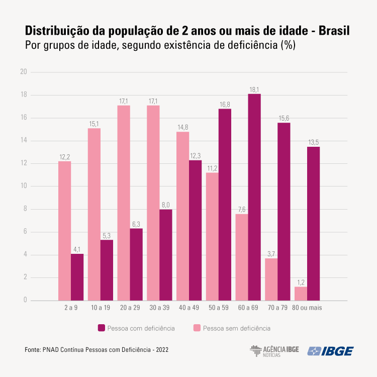 Gráfico de coluna na cor rosa que demonstra a disparidade de formação escolar entre pessoas com deficiência e sem deficiência. 